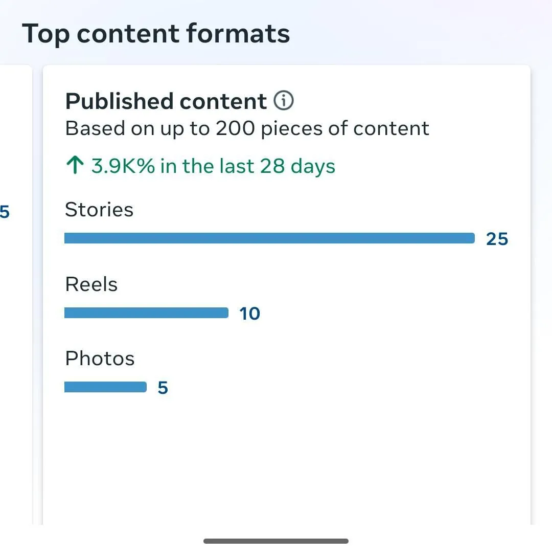 Top performing content formats