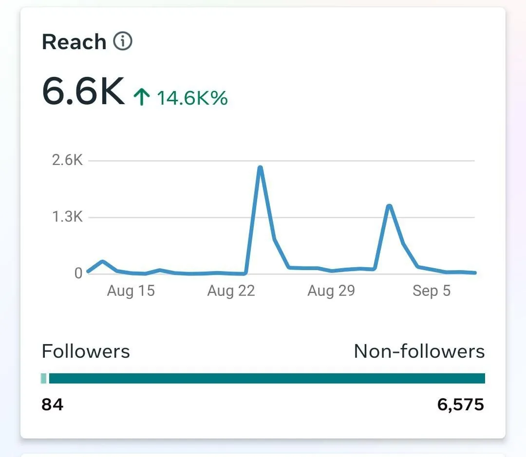 Audience reach growth